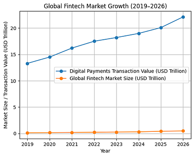 global fintech market data