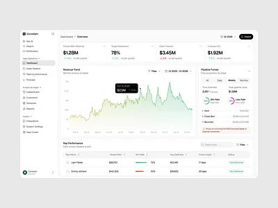 Sales Performance Dashboard analytics dashboard cansaas chart design clean crm dashboard dashboard data visualization design interaction design product design revenue dashboard saas saas dashboard sales sales analytics sales dashboard sales performance ui ux web app design
