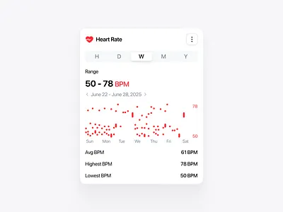 Heart Rate Card analyticcard card minimalist ui uidesign user interface userinterface