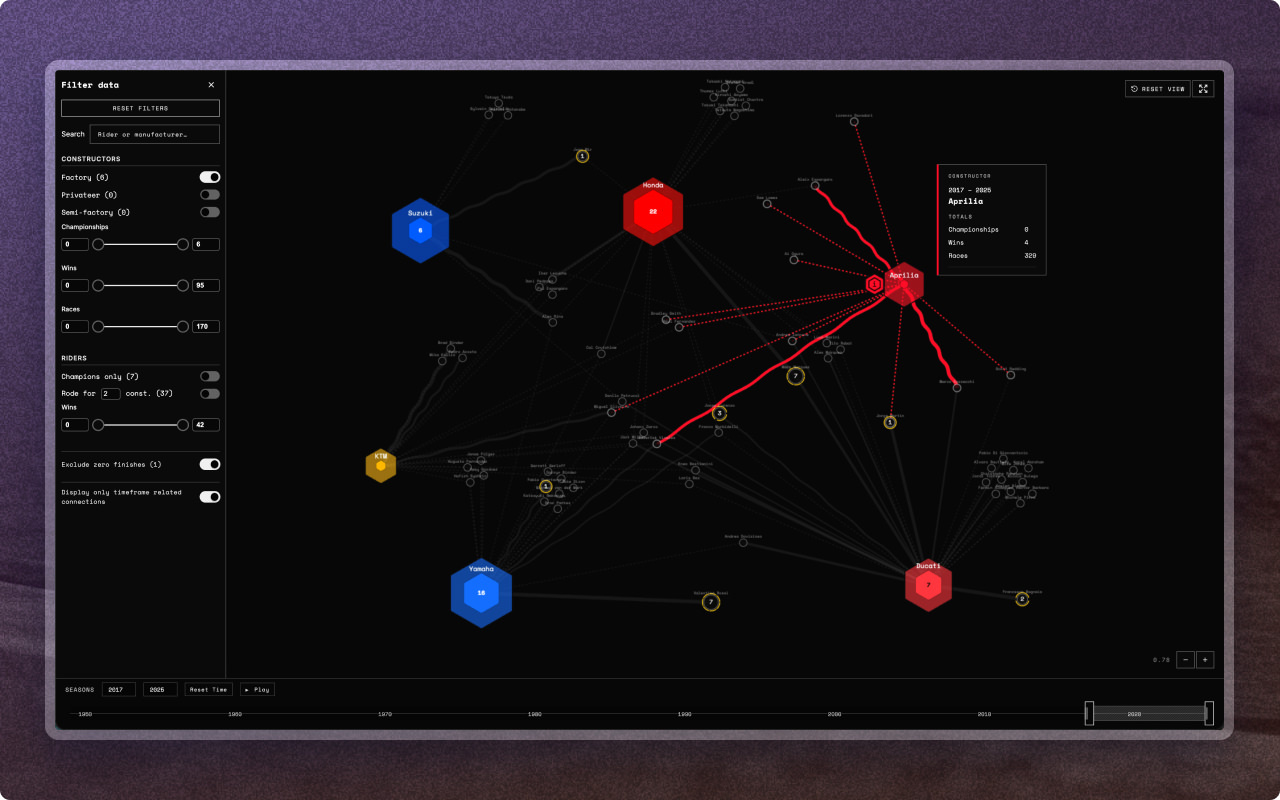 Machines That Conquered chart data datavisualization dataviz network graph ui