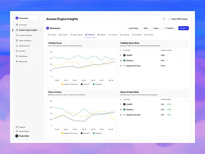 AI Visibility Score Checker Platform ai chat ai prompt ai saas ai visibility ai visibility score analytics dashboard chart dashboard dashboard design design agency graph growth interface product design saas dashboard startup ui design ux design visibility score web application