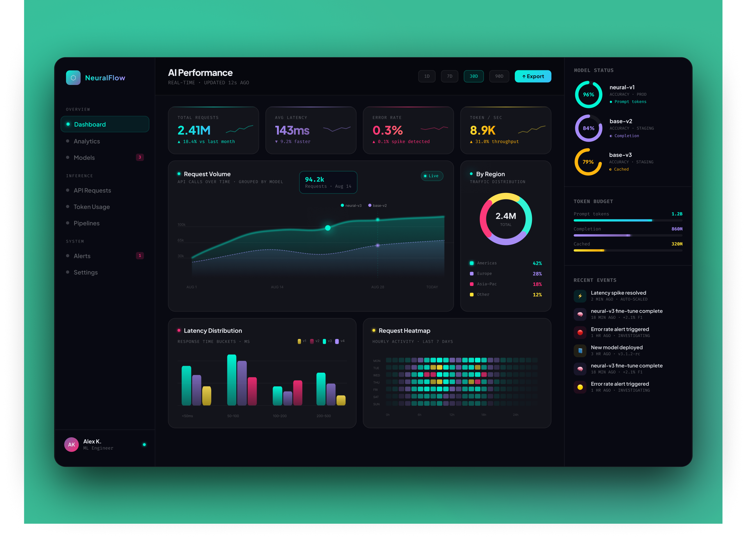 AI Analytics Dashboard - SaaS Admin UI/UX ai dashboard analytics dashboard dashboard data visualization figma product design saas dashboard ui design ux design web app