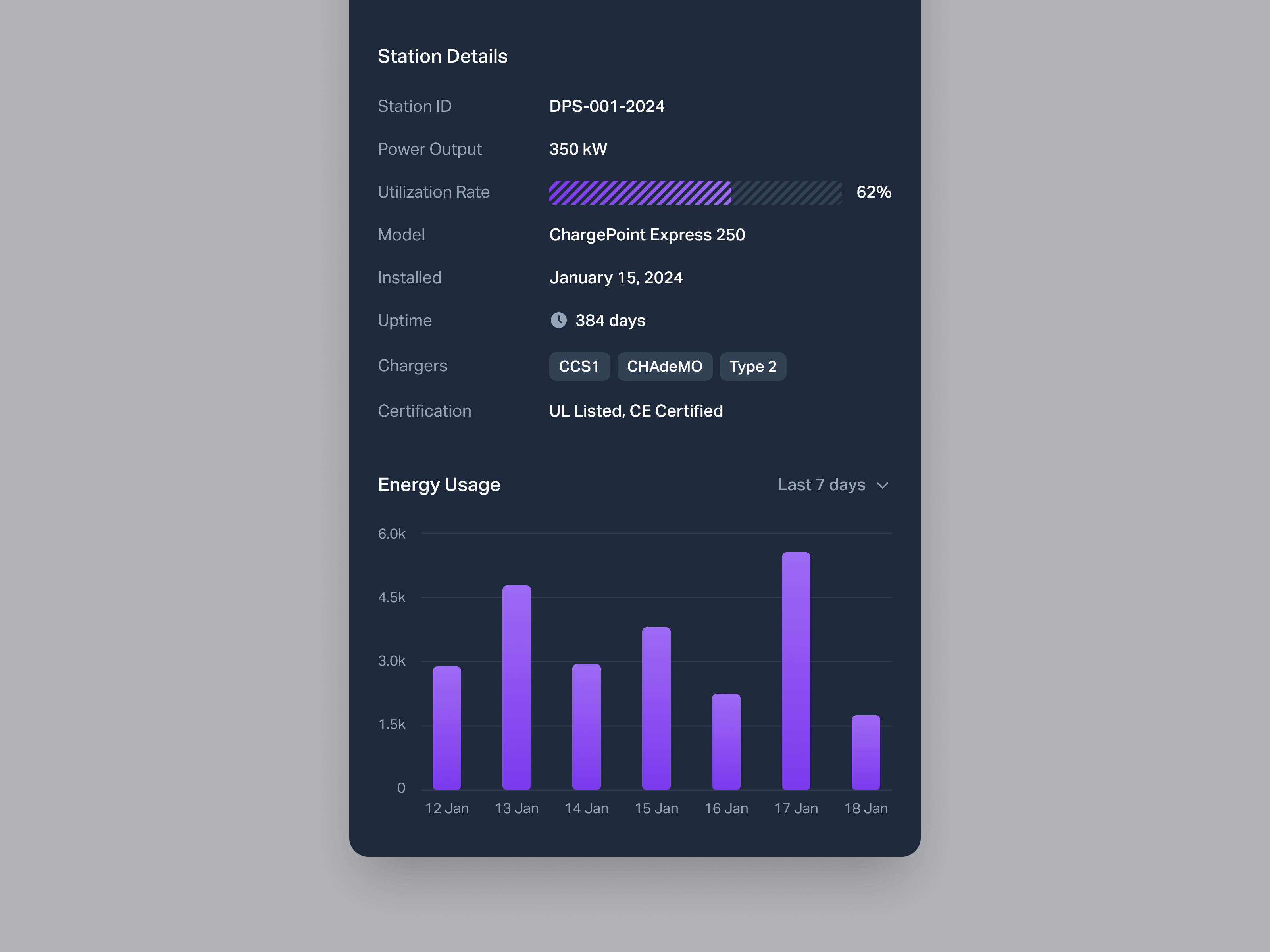 EV Charging Station Overview Panel