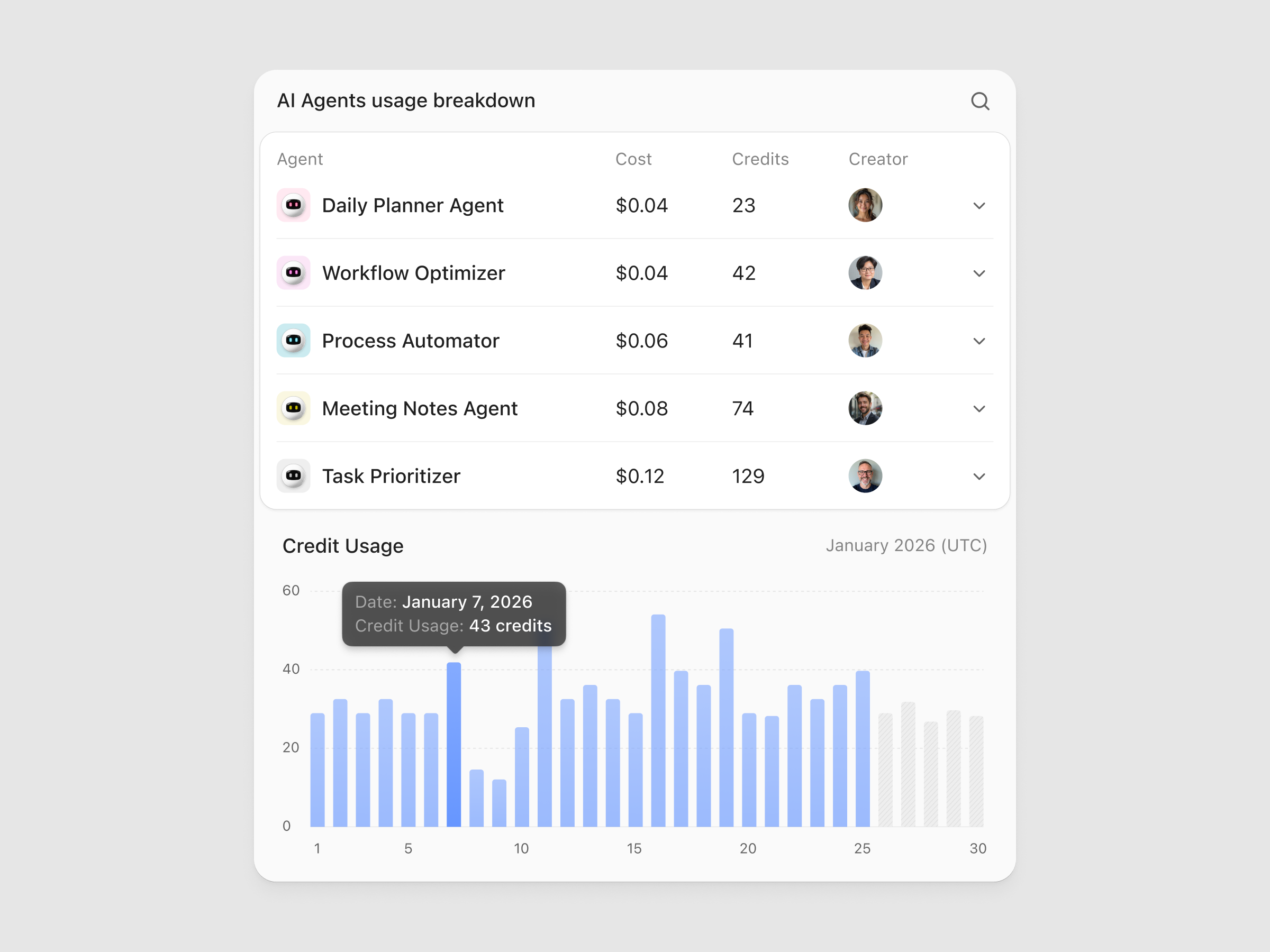 AI Agent Credit Usage