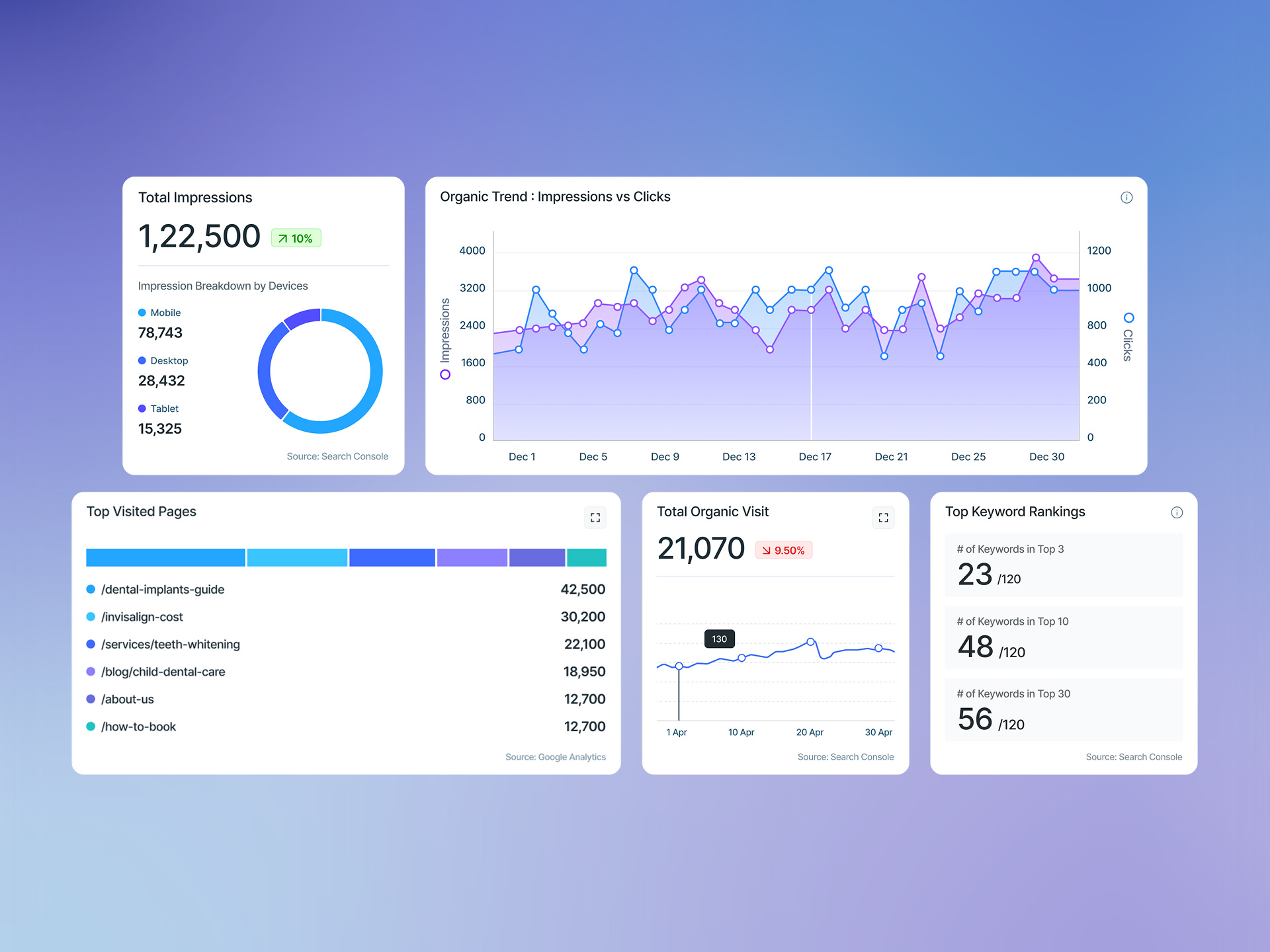 SEO Analytics Widgets for SaaS Dashboards analytics dashboard ui data visualization marketing analytics product design saas dashboard seo ui web analytics