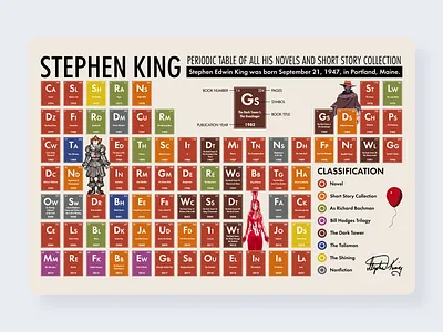 Stephen King Periodic Table Poster by Alex Pavlov author poster book chart book collection book guide book infographic book poster data poster data visualization editorial design graphic design horror books infographic design information design literature poster periodic table poster design print design reading poster stephen king typography poster