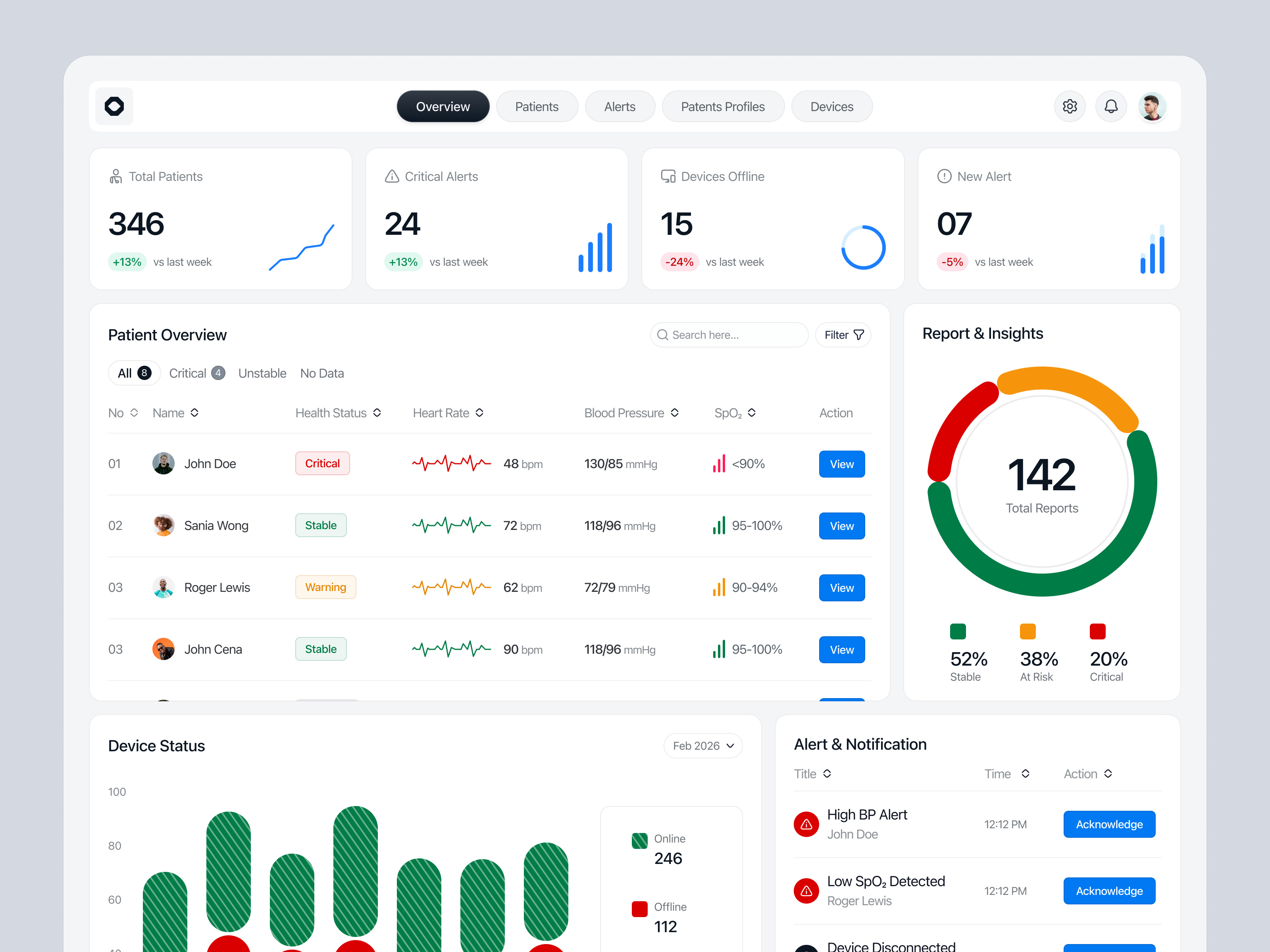 Remote Patient Monitoring Dashboard b2bdesign dashboarddesign digitalhealth doctor app health app healthcaredesign healthcareux healthtech medical device medtech online doctor online patient remote patient remote patient monitoring saasdesign