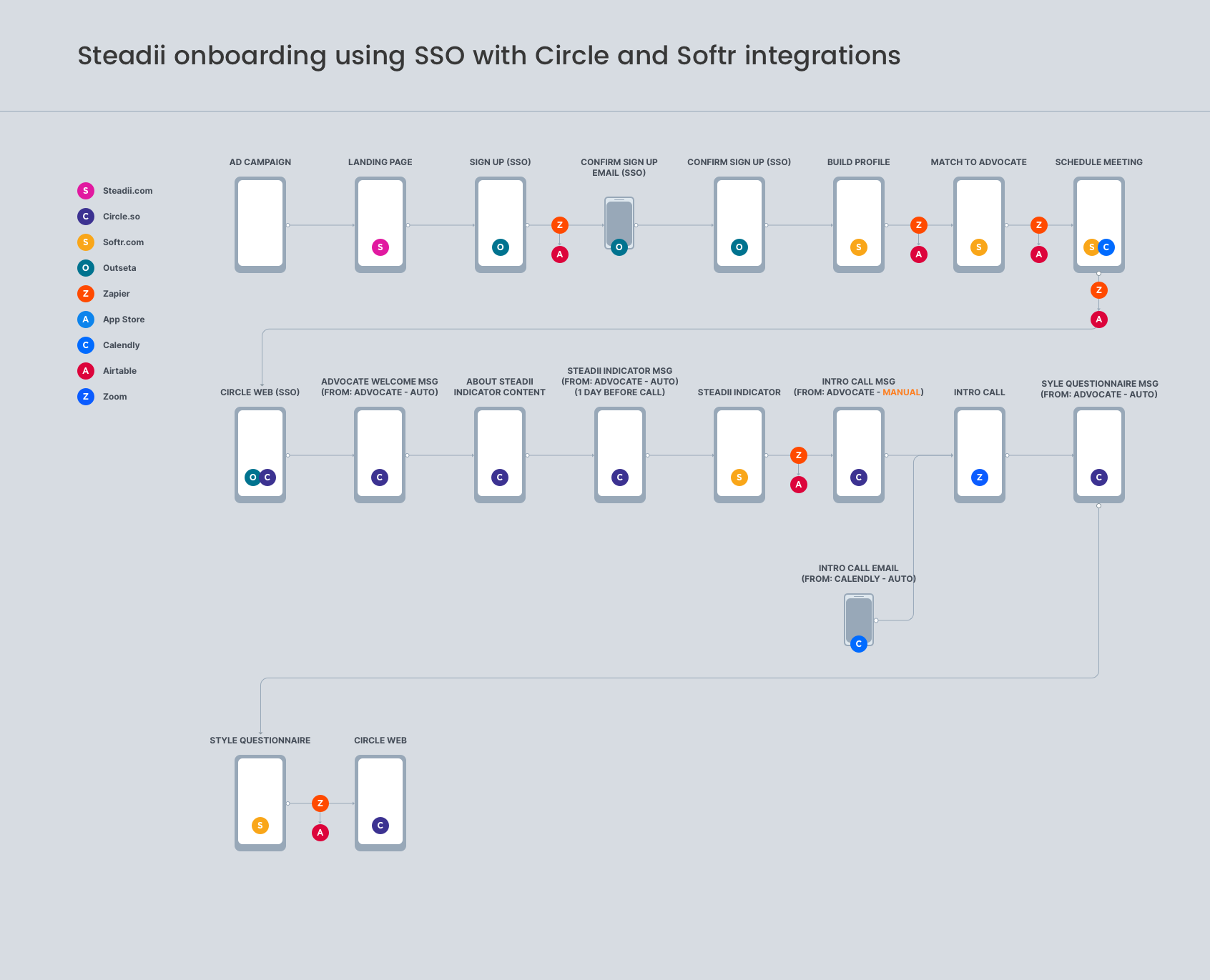 Onboarding Flow
