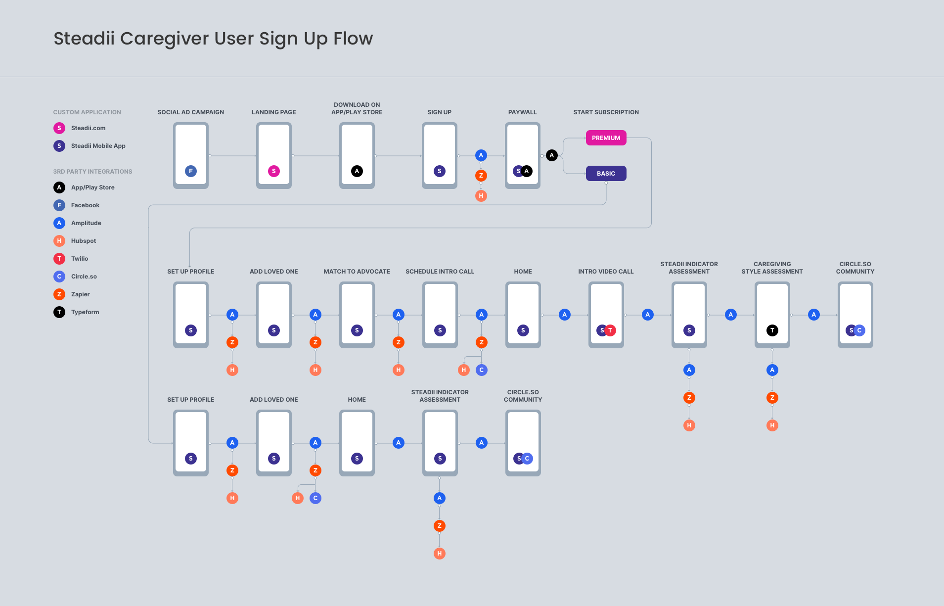 Onboarding Flow