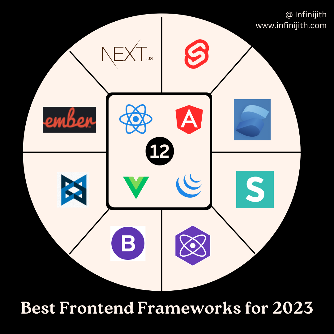 Best Frontend Frameworks For 2023 By Infinijith Technologies On Dribbble