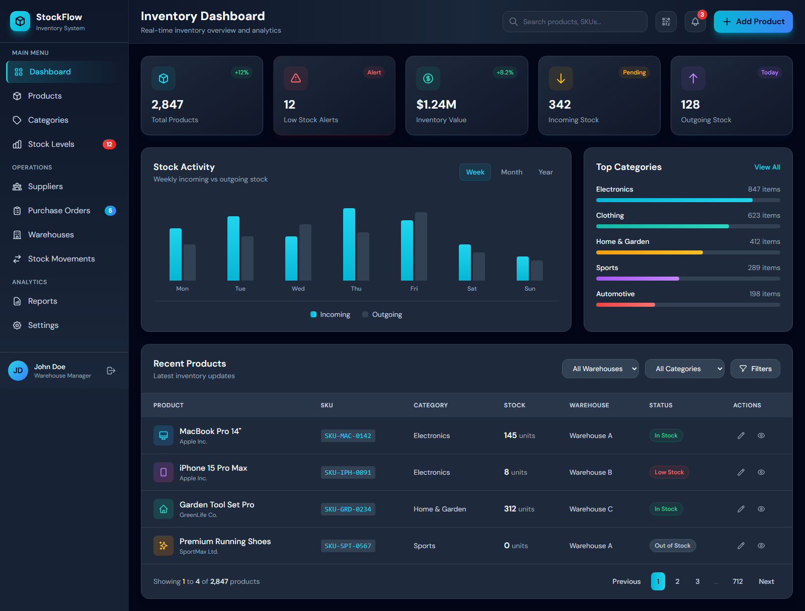 StockFlow – Inventory Management Dashboard adminpanel analytics dashboard inventory productdesign uidesign uiux warehouse