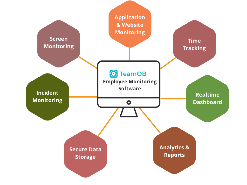 The Benefits Of Using Employee Monitoring Software by Teamob on Dribbble