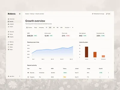 SaaS Dashboard UI Design | Startup Analytics Template analytics b2b design clean ui conversion dashboard dashboard ui data visualization figma framer template metrics minimal design product design saas saas template startup startup template ui design ux design web app web design