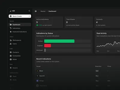 Market overview page admin dashboard clean dark dashboard ui dashboard data visualization deal activity flat kpi cards market dashboard market indicators minimal pipeline analytics saas shadcn shadcnui status breakdown tailwind trading market overview
