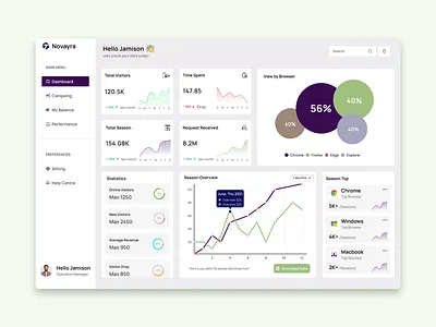 Nova Analytics Dashboard adminpanel analytics appdesign cleanui dashboard dashboard landing page dashboardui datavisualization designtools figma interface minimalui moderndesign saas uidesign userexperience userinterface uxdesign webdesign