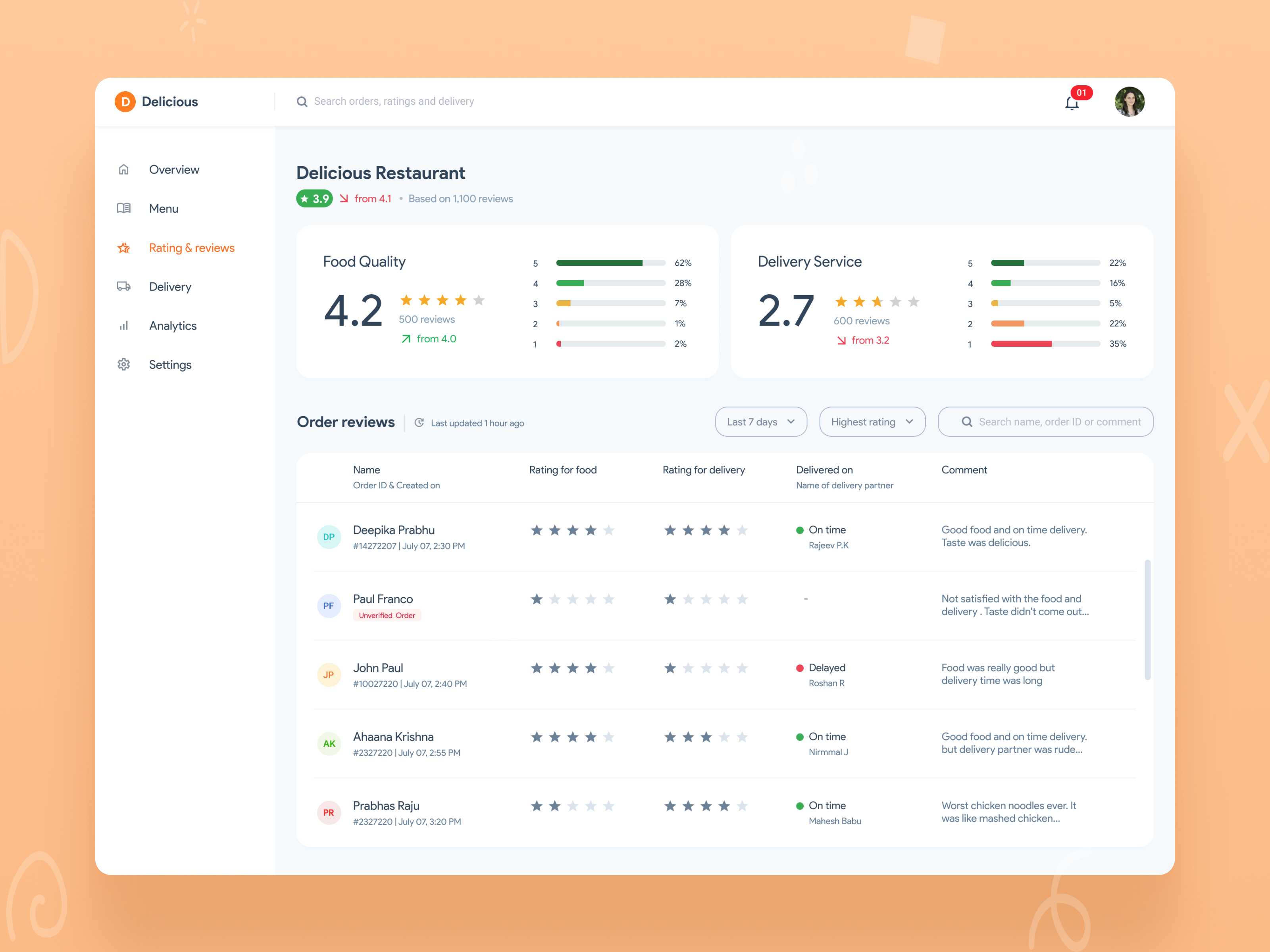 Restaurant Admin Dashboard – Ratings & Delivery Performance admin panel analytics dashboard food delivery product design restaurant saas ui design ux design web app