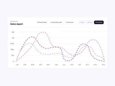 Sales Report Dashboard Analytics Chart UI analytics b2b chart clean dashboard dataviz graph minimal saas statistics ui ux