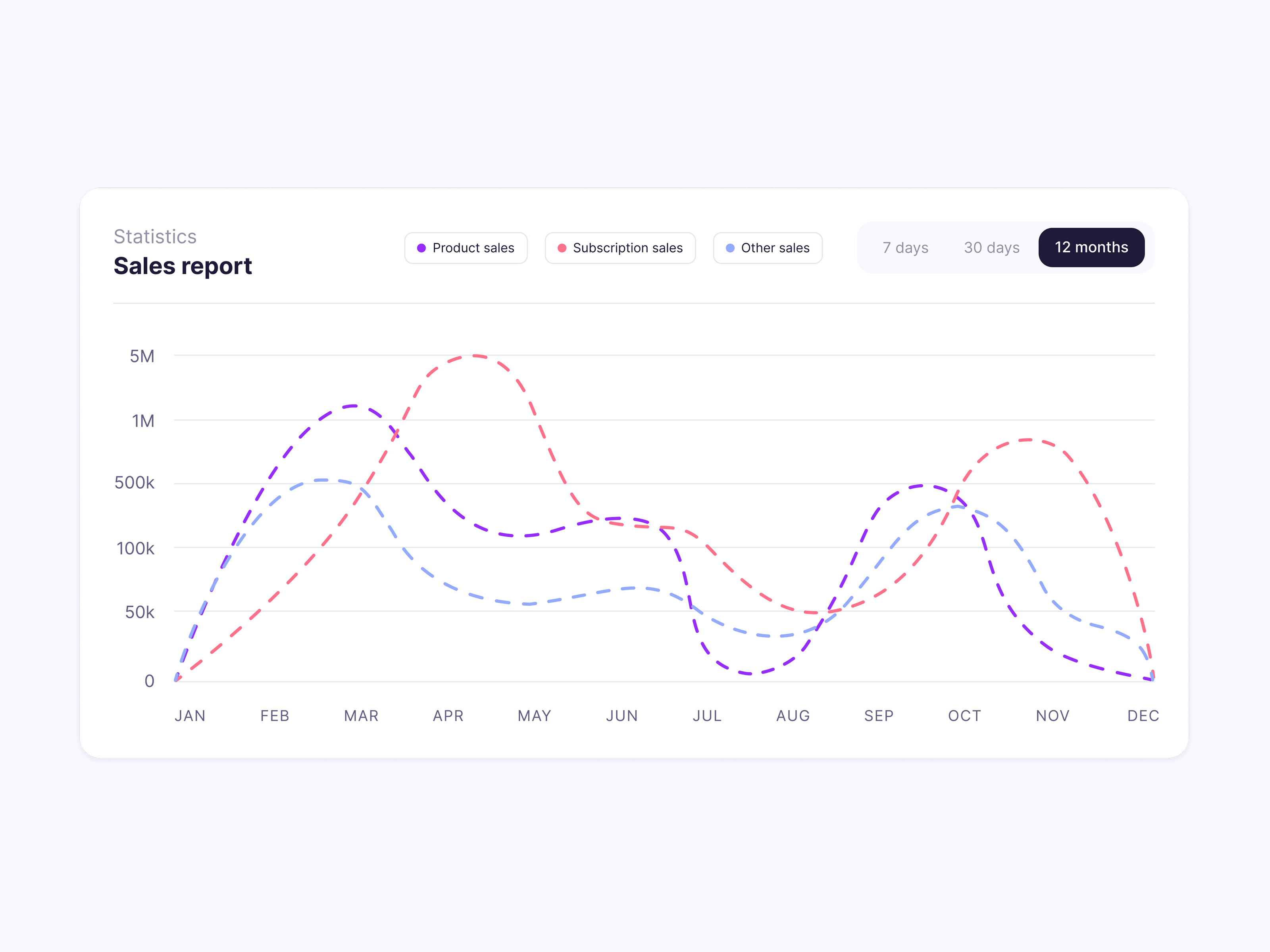 Sales Report Dashboard 
Analytics Chart UI