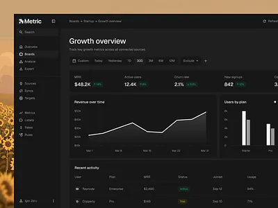 Dark Dashboard UI — SaaS Startup Metrics & Analytics Panel admin panel analytics dashboard churn rate dark mode dark theme dark ui dashboard data visualization fintech growth dashboard metrics mrr dashboard revenue dashboard saas saas dashboard startup metrics ui design user analytics ux design web app