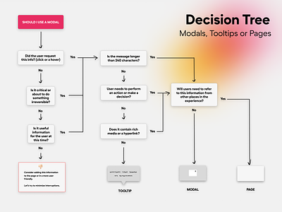 Should I use a Modal? component decision decision tree figma gradient modal page tooltip ui uiux ux