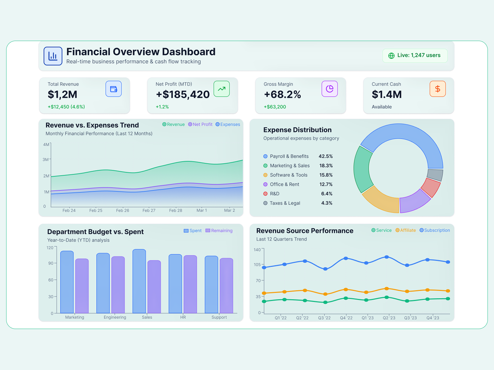 Financial SaaS Dashboard — Data Visualization & Analytics admin panel analytics app design b2b charts clean ui dashboard data visualization figma finance fintech interface product design revenue saas ui user interface ux web design