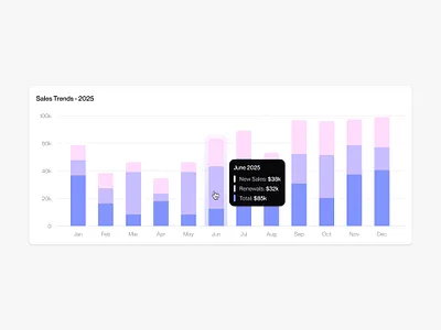 Sales Analytics Chart UI — SaaS Dashboard Data Visualization analytics ui bar chart chart ui dashboard ui data analytics data dashboard data visualization light mode product design saas ui ui components web app ui