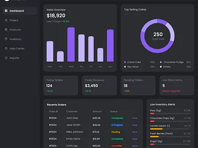 Cake Bakery Admin Dashboard – Dark UI admin dashboard analytics dashboard bakery dashboard clean ui dark dashboard dark ui dashboard dashboard ui data visualization figma design first shot food dashboard management dashboard modern ui product design saas dashboard sales dashboard ui design ux design web dashboard