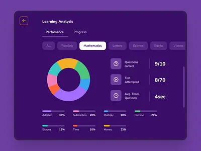 Fun Learn – Gamified Math Learning Experience for Kids dashboard design edtech education app gamification interaction design kids app kids learning learning experience math app mobile app design playful design product design progress tracking ui ux design visual design