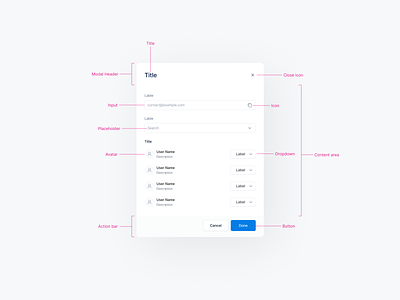 🔗 Share Project Modal | Anatomy action bar anatomy avatar button content area design system dropdown icon input lable modal placeholder product design project sergushkin share specification title ui ux