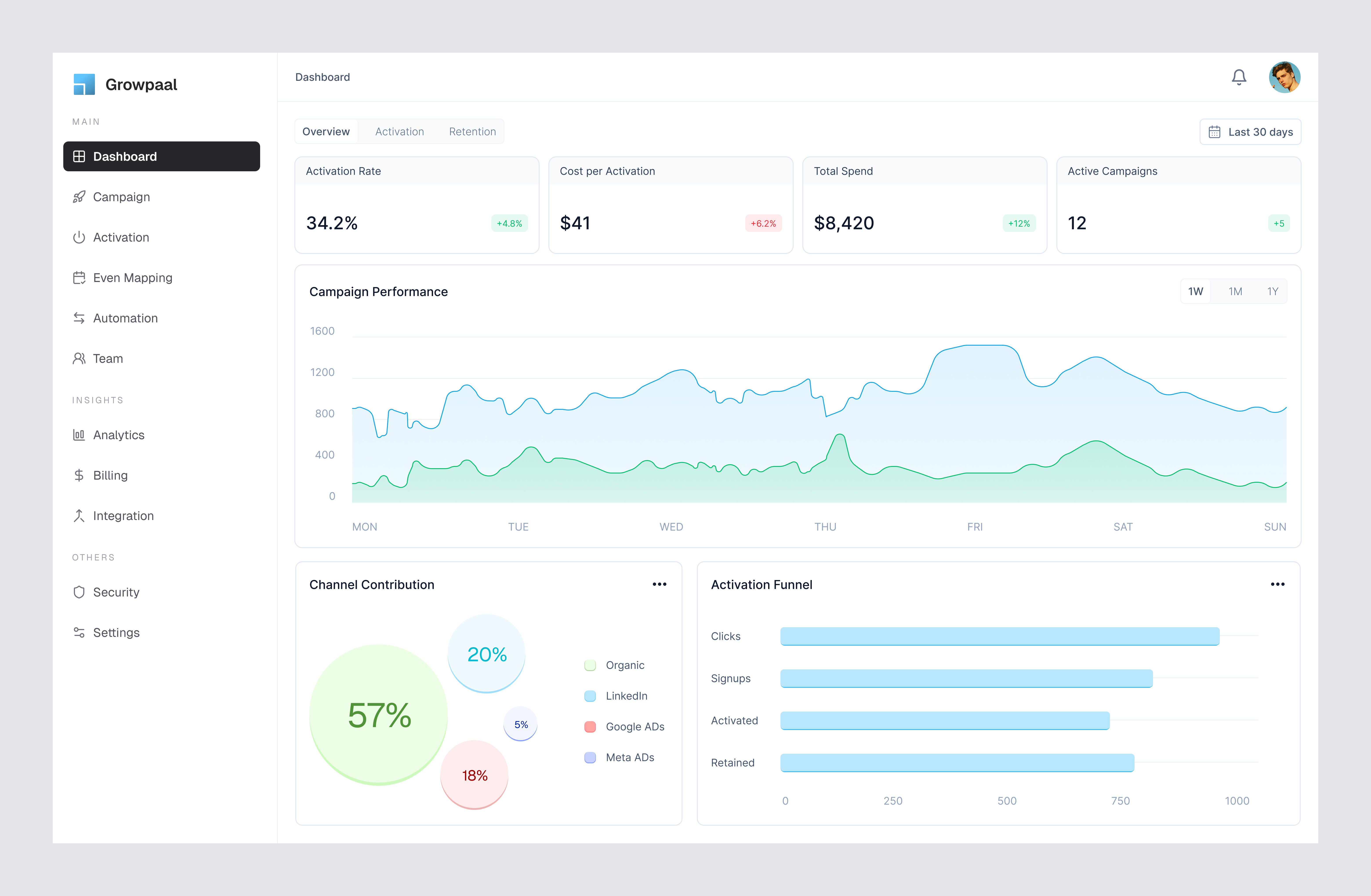 Dashboard dashboard grow kpiis metrics