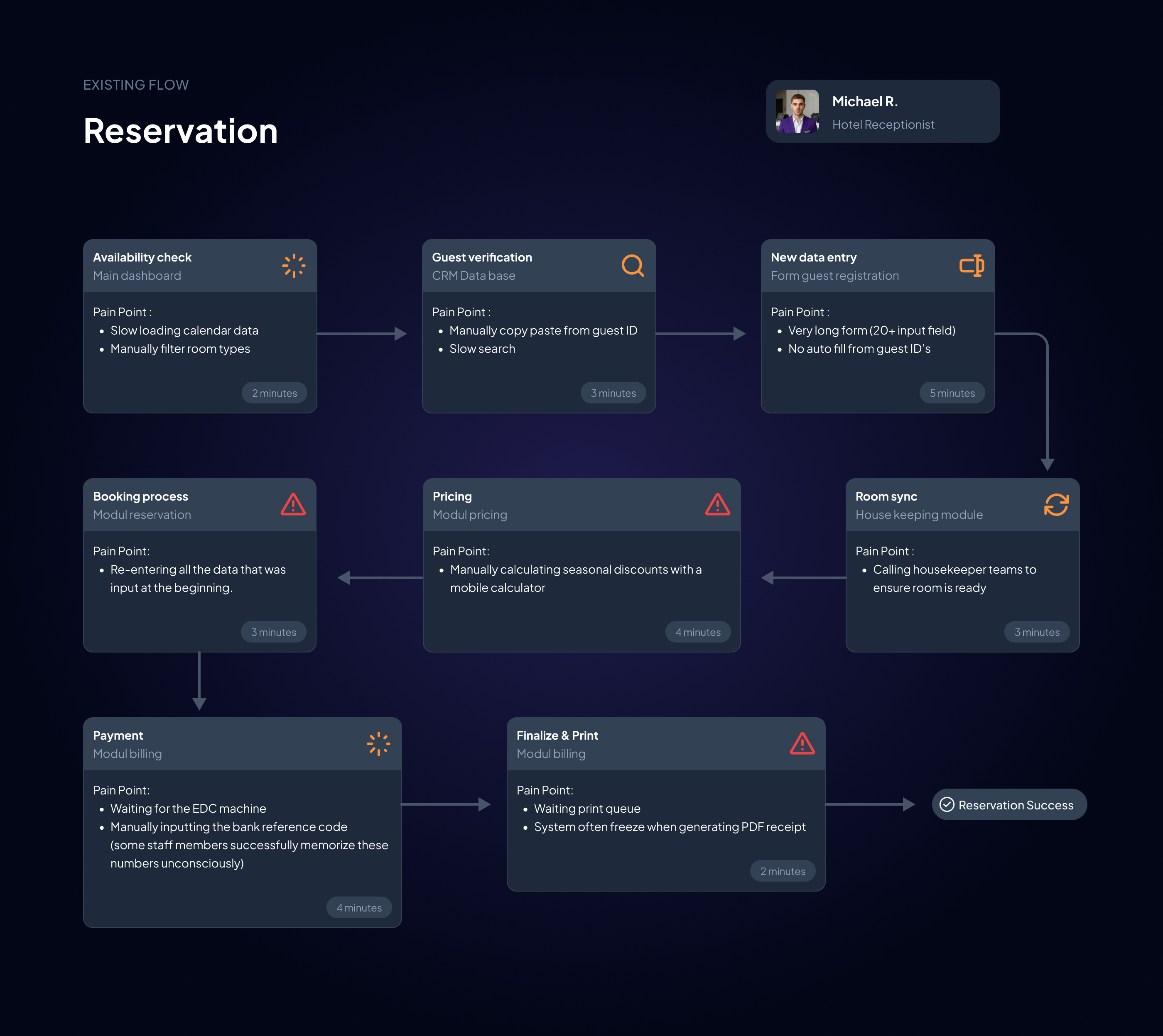 Example of UX Diagnosis & Design Strategy