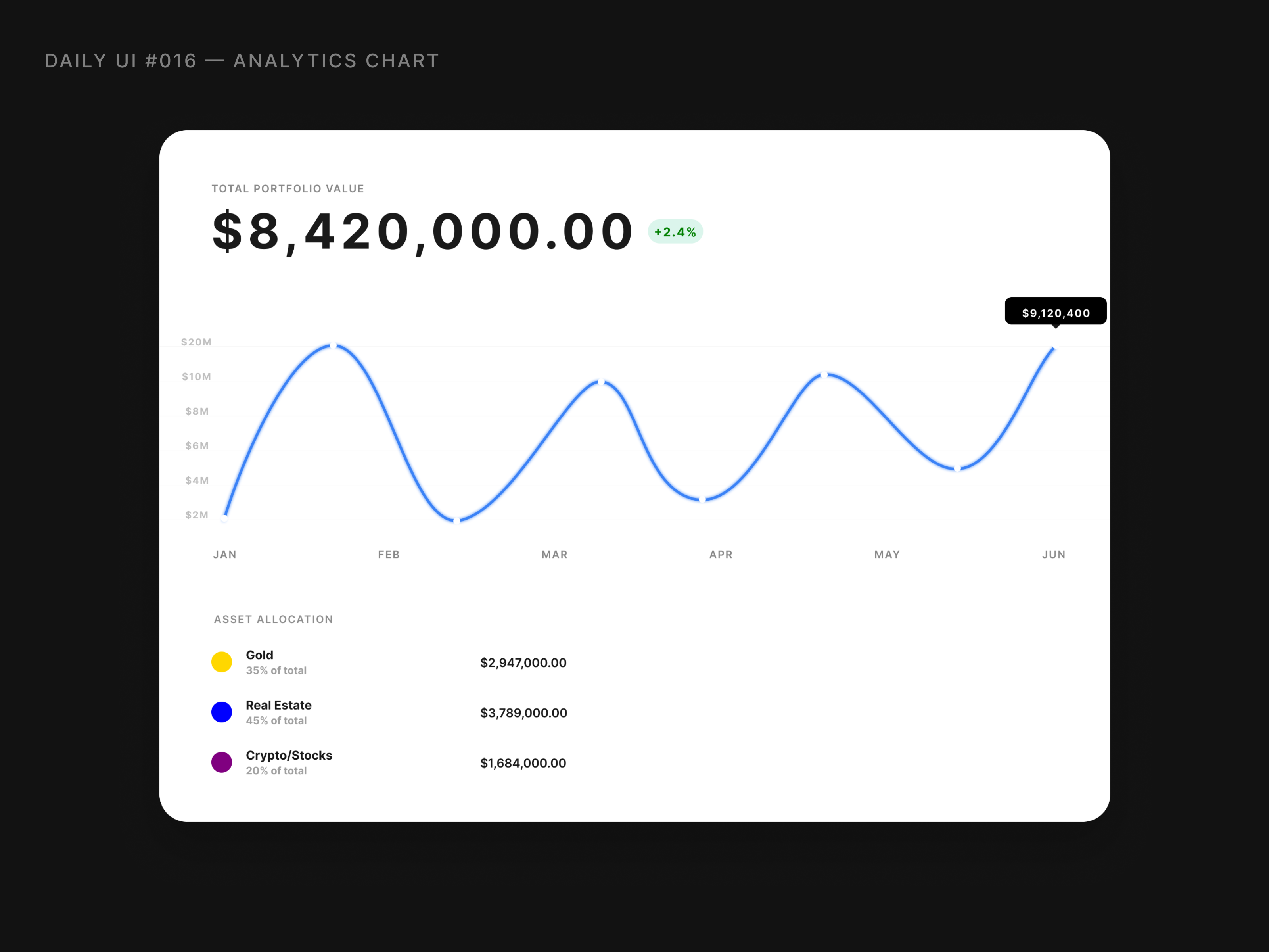 Wealth Management Dashboard — Daily UI #018 branding dailyui dashboard fintech ui uiux