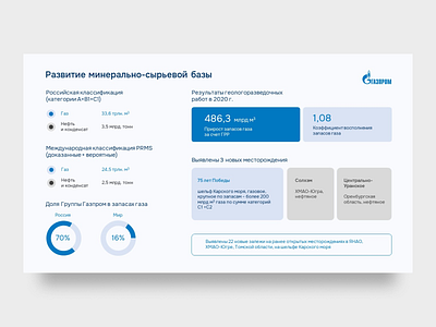 Analytical report for Gazprom analysis analytics chart google slides graph graphic design keynote pitch deck power point powerpoint presentation report ui