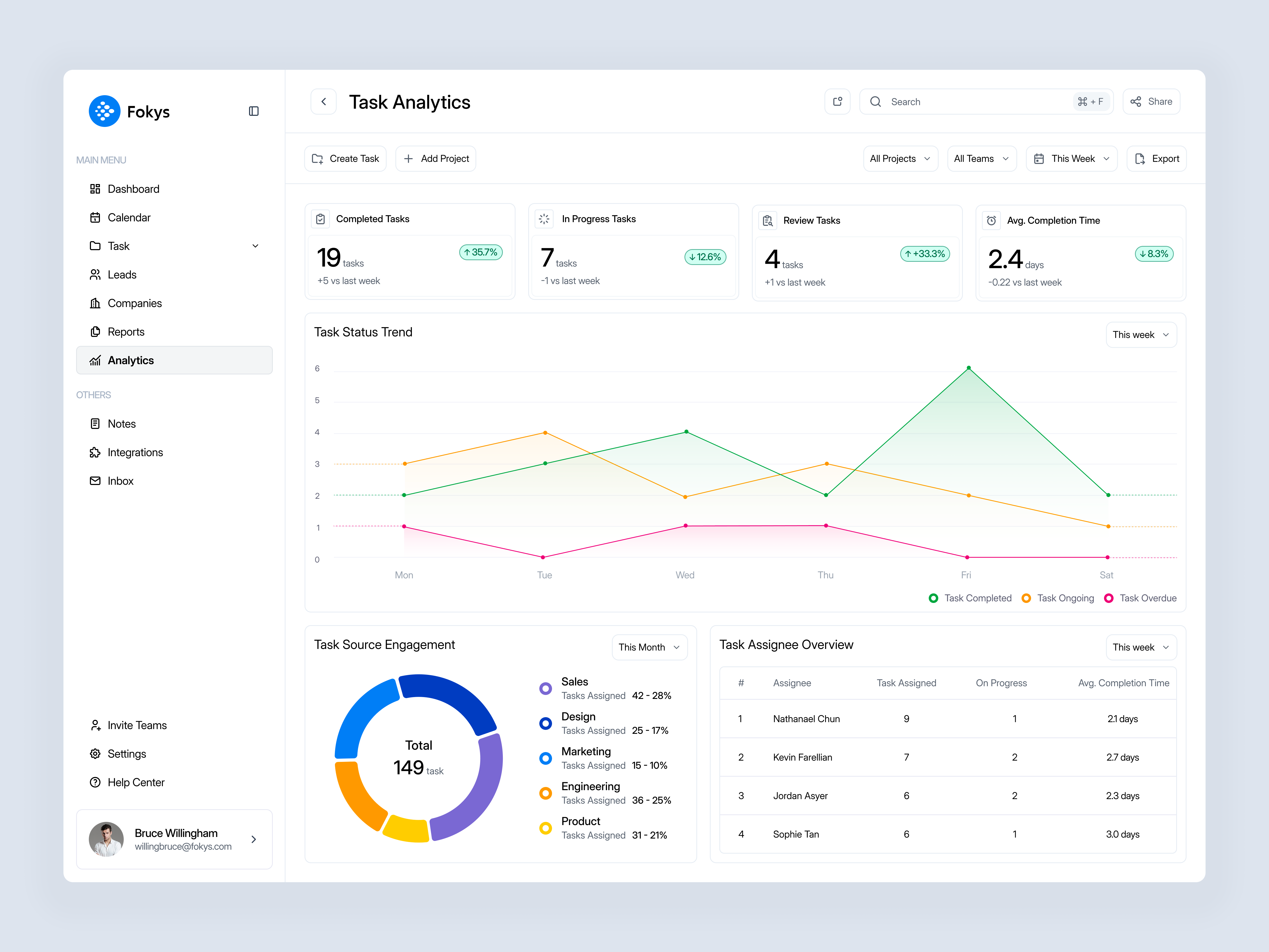 Task Management Analytics Dashboard analytics analytics dashboard chart dashboard design management minimal modern performance project status trend task task analytics dashboard task management dashboard trend ui ui design ux design website