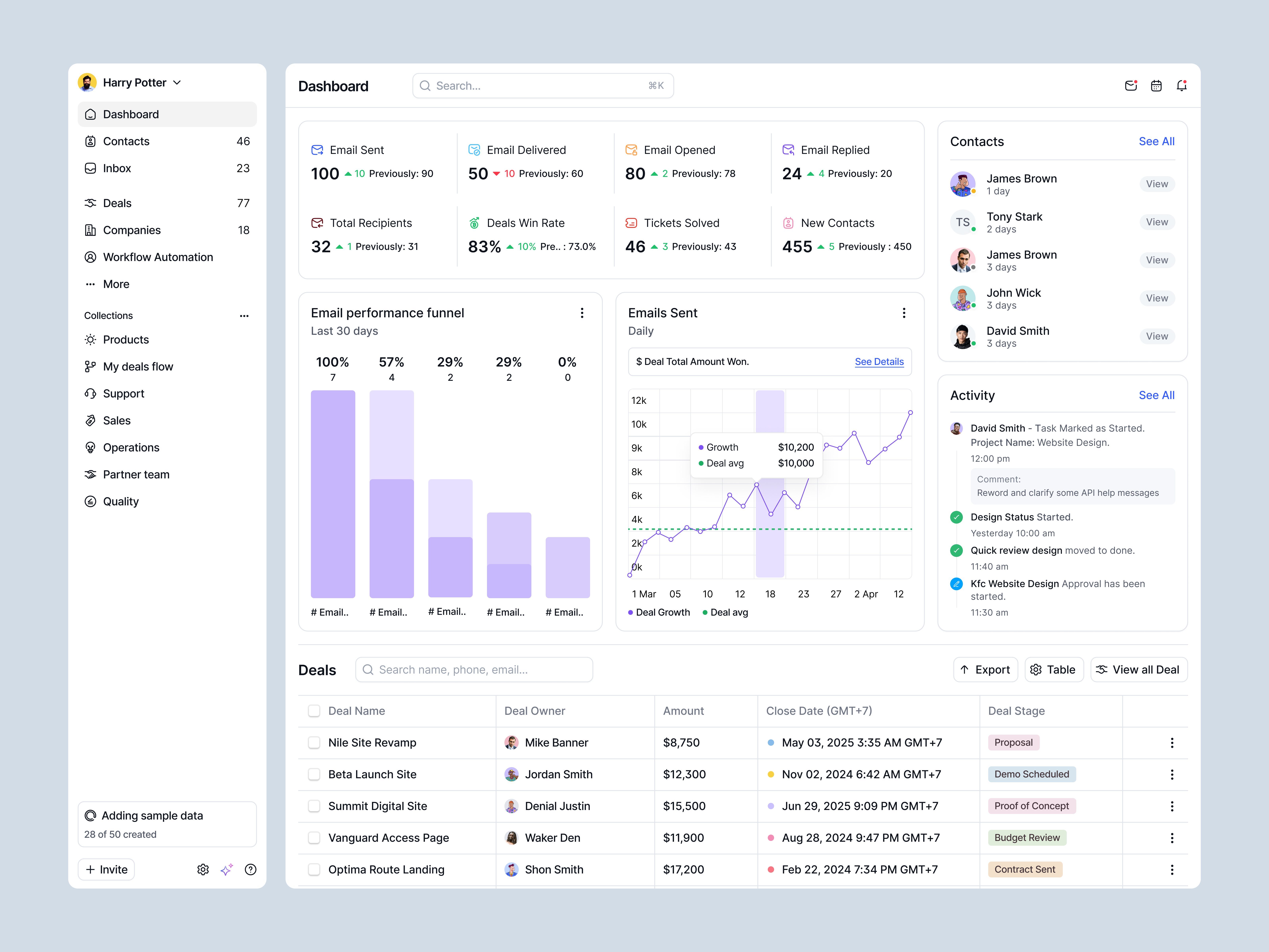 Example of CRM Analytics Dashboard - Contacts, Deals & Activity | Closr