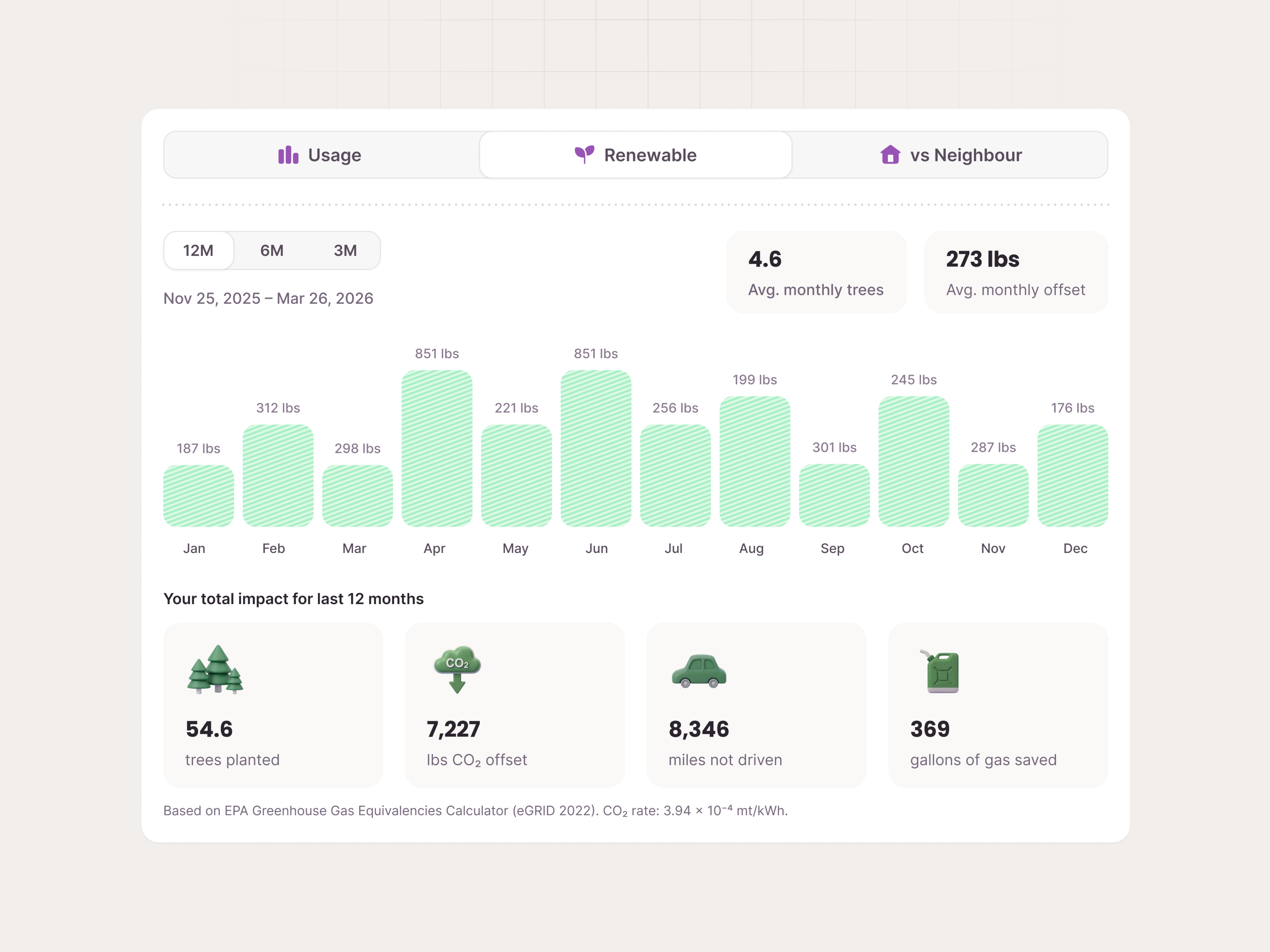 Renewable energy impact dashboard for Public Grid bar chart carbon chart co2 crm dashboard electricity energy epa green energy grid metrics offset palmeto renewable renewable energy sustainability usage utilities utility