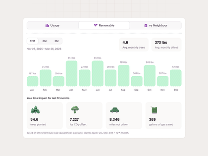 Renewable energy impact dashboard for Public Grid