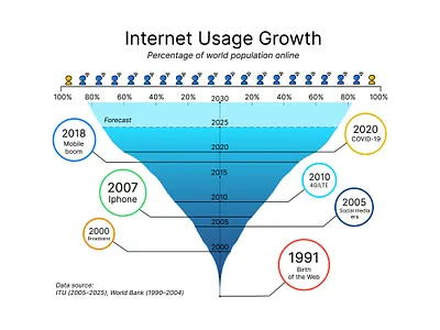 Internet Usage Growth — Data Infographic chart colorful data design digital editorial flat global growth illustration infographic information internet statistics technology timeline vector visualization web