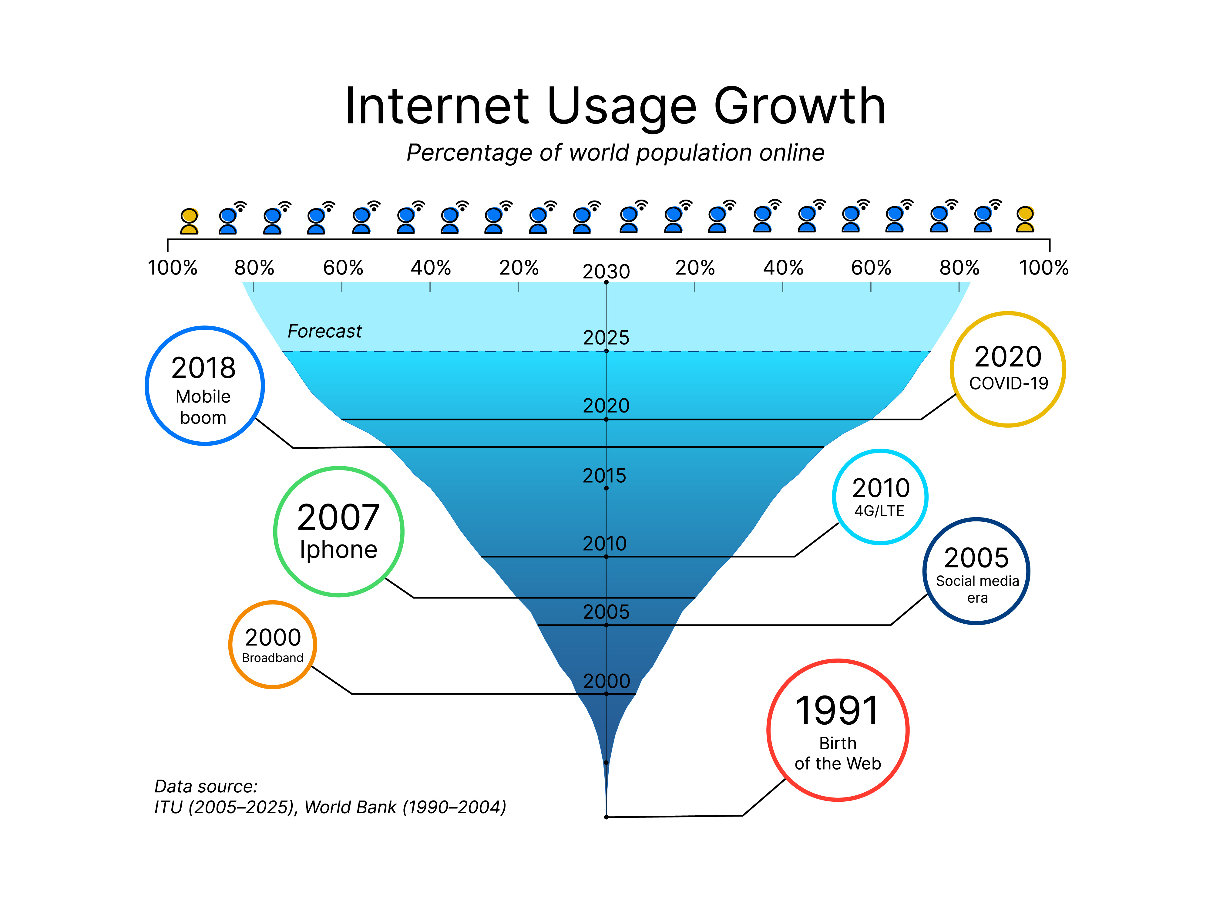 Internet Usage Growth — Data Infographic