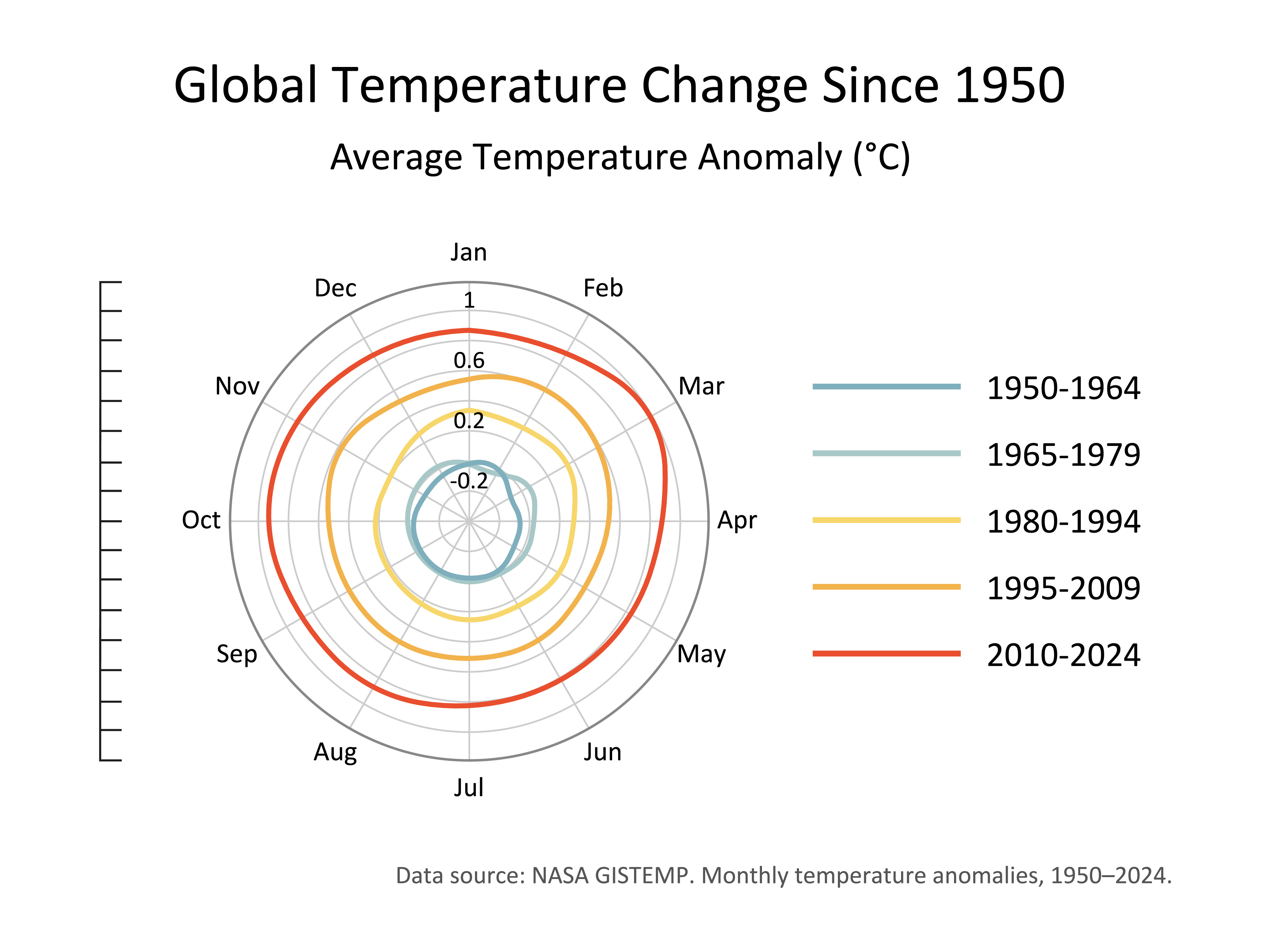 Global Temperature Change - Data Infographic