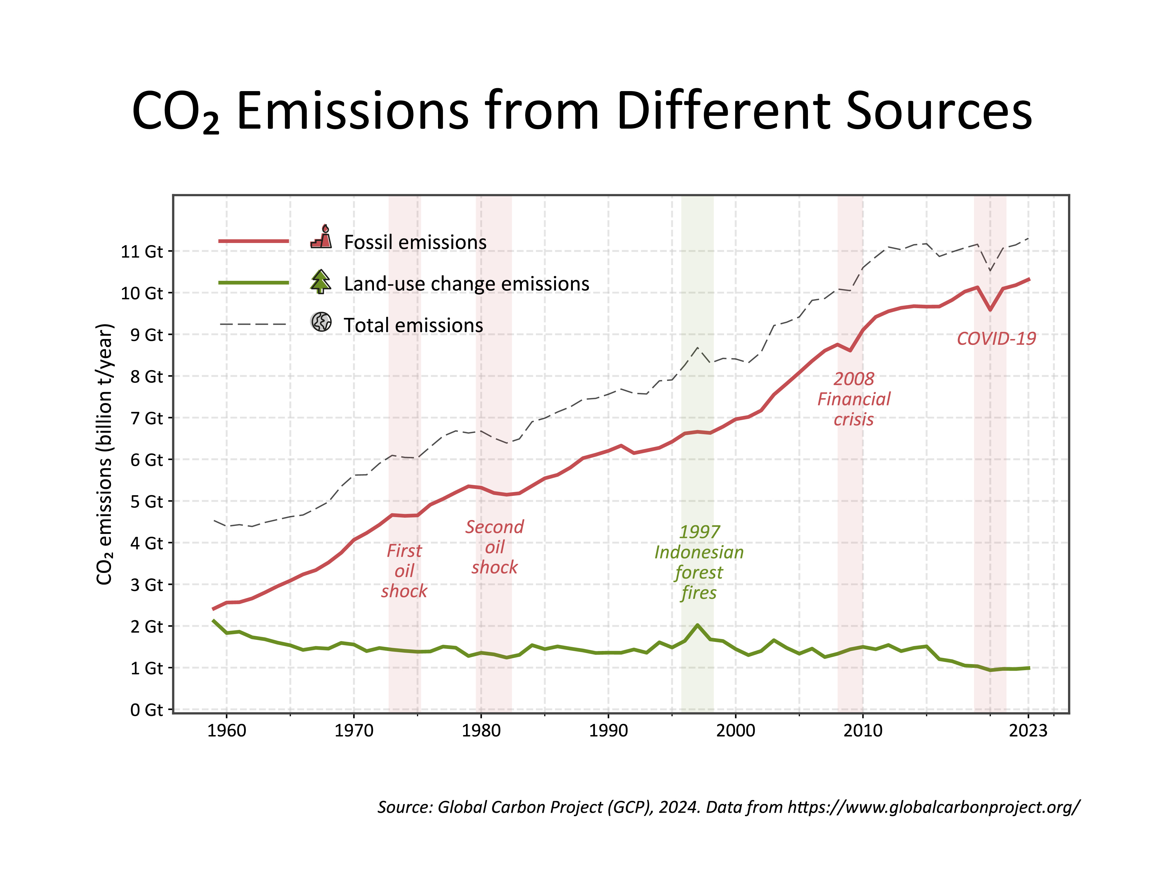 CO₂ Emissions from Different Sources — Data Infographic
