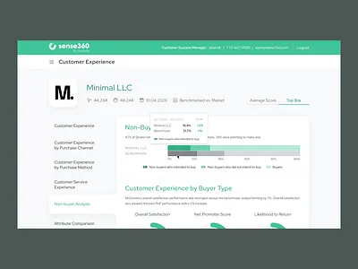 Sense 360 analytics chart design charts clean customer dashboard dashboard design details page figma graphic design light minimal modern product design ui ux