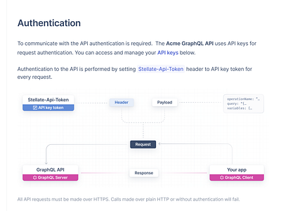 Authentication Explainer Diagram auth authentication chart dev tools diagram docs explainer figma grid http minimal product design request saas