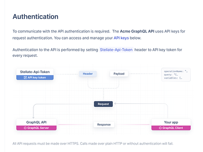 Authentication Explainer Diagram auth authentication chart dev tools diagram docs explainer figma grid http minimal product design request saas