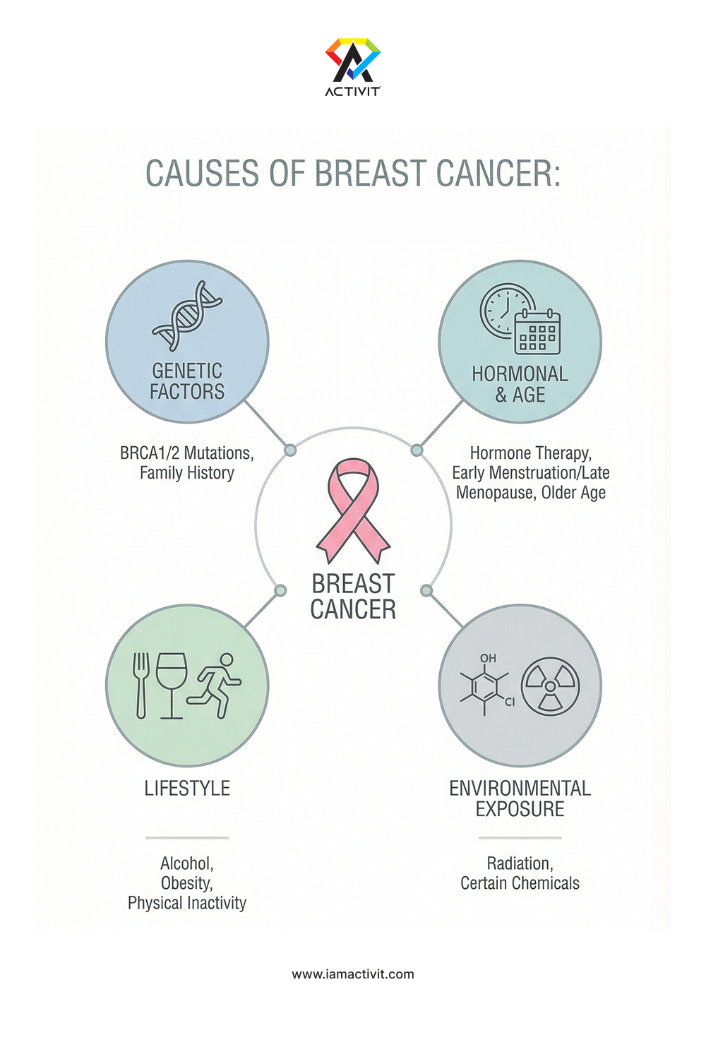 Causes of Breast Cancer branding graphic design