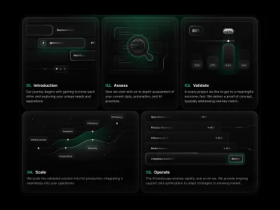 Bento steps 🍱 ai bento bento card bento ui design dark gradients green grid landing page saas saas landing page saas ui design steps ui ux web website