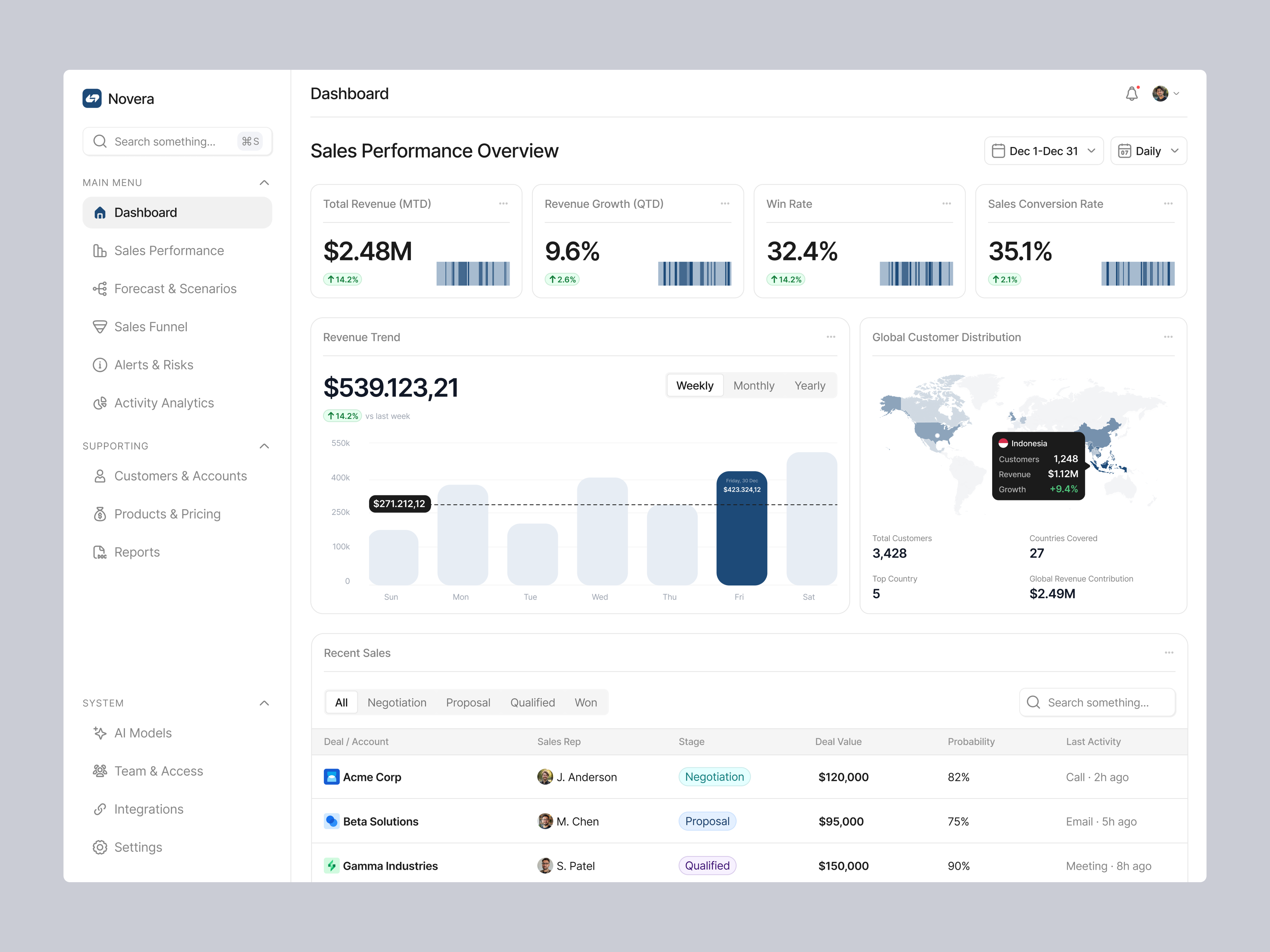AI Sales Dashboard ai ai sales ai sales dashboard business chart dashboard design minimal modern revenue sales sales dashboard sales performance trend trending ui ui design ux design website