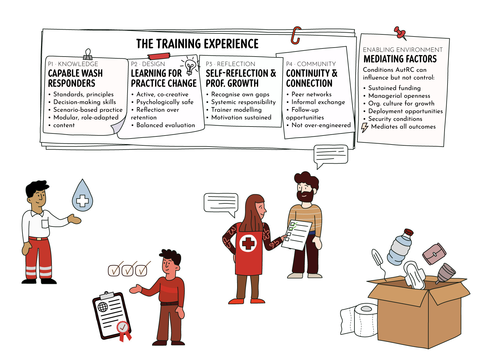 Austrian Red Cross WASH Training Programme | Illustration
