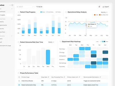 CureDesk — Clinical Analytics & AI Insights Medical Dashboard UI admindashboard aiinhealthcare clinicalanalytics clinicaldashboard dashboarddesign datavisualization healthcaredashboard healthtech heatmapui hospitaldashboard hospitalmanagement medicalanalytics medicaldashboard patientmanagement productdesign saasdashboard saasuidesign uiuxdesign webappdesign webdashboardui