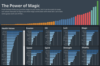 Final Fantasy 8 Junction Dashboard dashboard data visualization gaming